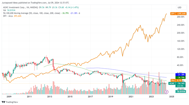 AGNC 15Y Stock Price