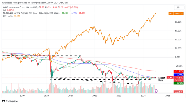 AGNC 5Y Stock Price