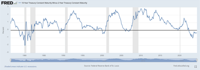 10-Year Treasury Constant Maturity Minus 2-Year Treasury Constant Maturity