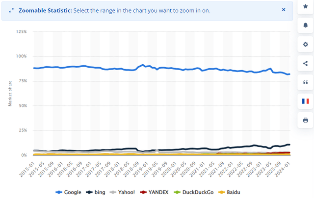 Google's market share in search is deteriorating