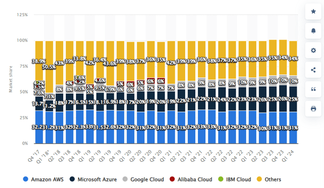 Market shares in cloud infrastructure