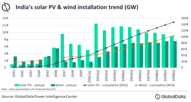 India's Solar PV & Wind Installation Trend