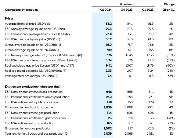 Table with operational information