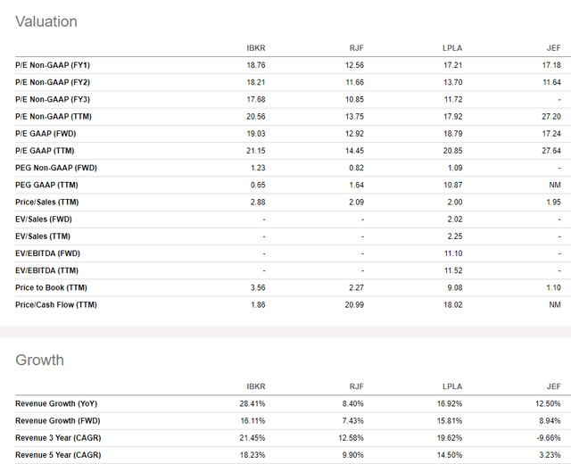 Interactive Brokers Interest Rate Headwinds Pose Valuation Risk (NASDAQIBKR) Seeking Alpha