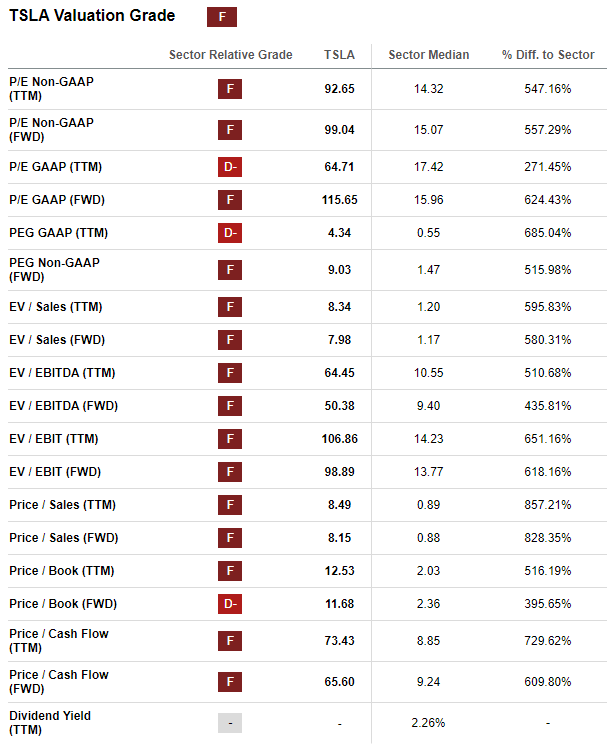 Tesla Valuation Scores - seeking alpha