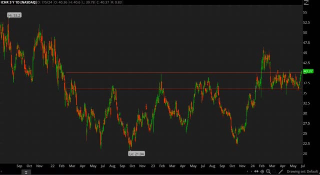 ICHR chart 2