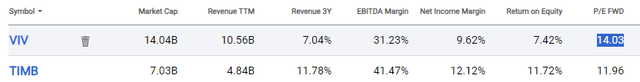 P/E