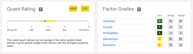 Quant Rating And Factor Grades