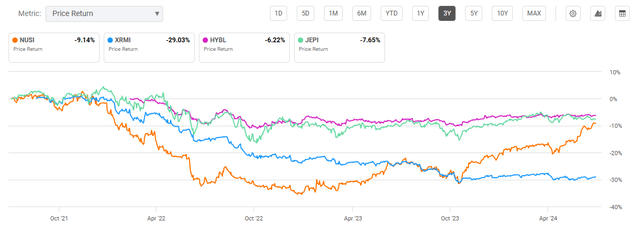 Performance of compared risk-managed income exchange-traded funds