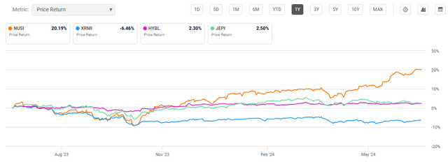 Recent performance of income focused exchange traded funds