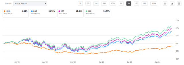 Information Technology focused exchange traded fund performance