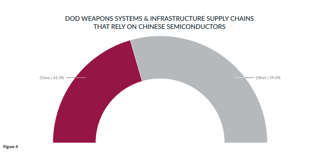 Percentage of components that originate from China