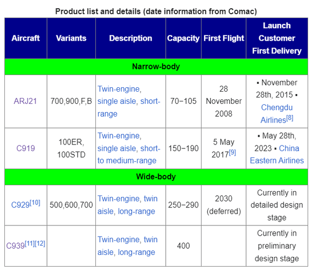 COMAC's aircraft