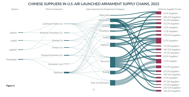 Source of components for US missiles