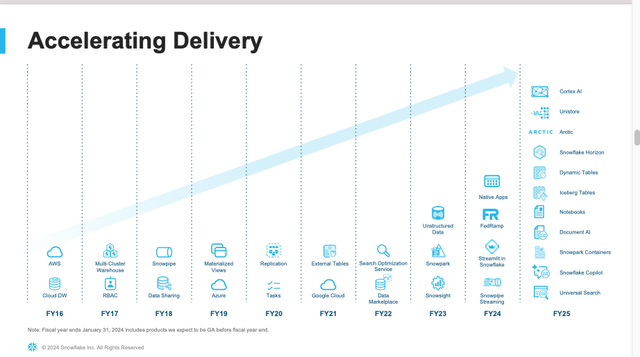 Snowflake Product Pipeline