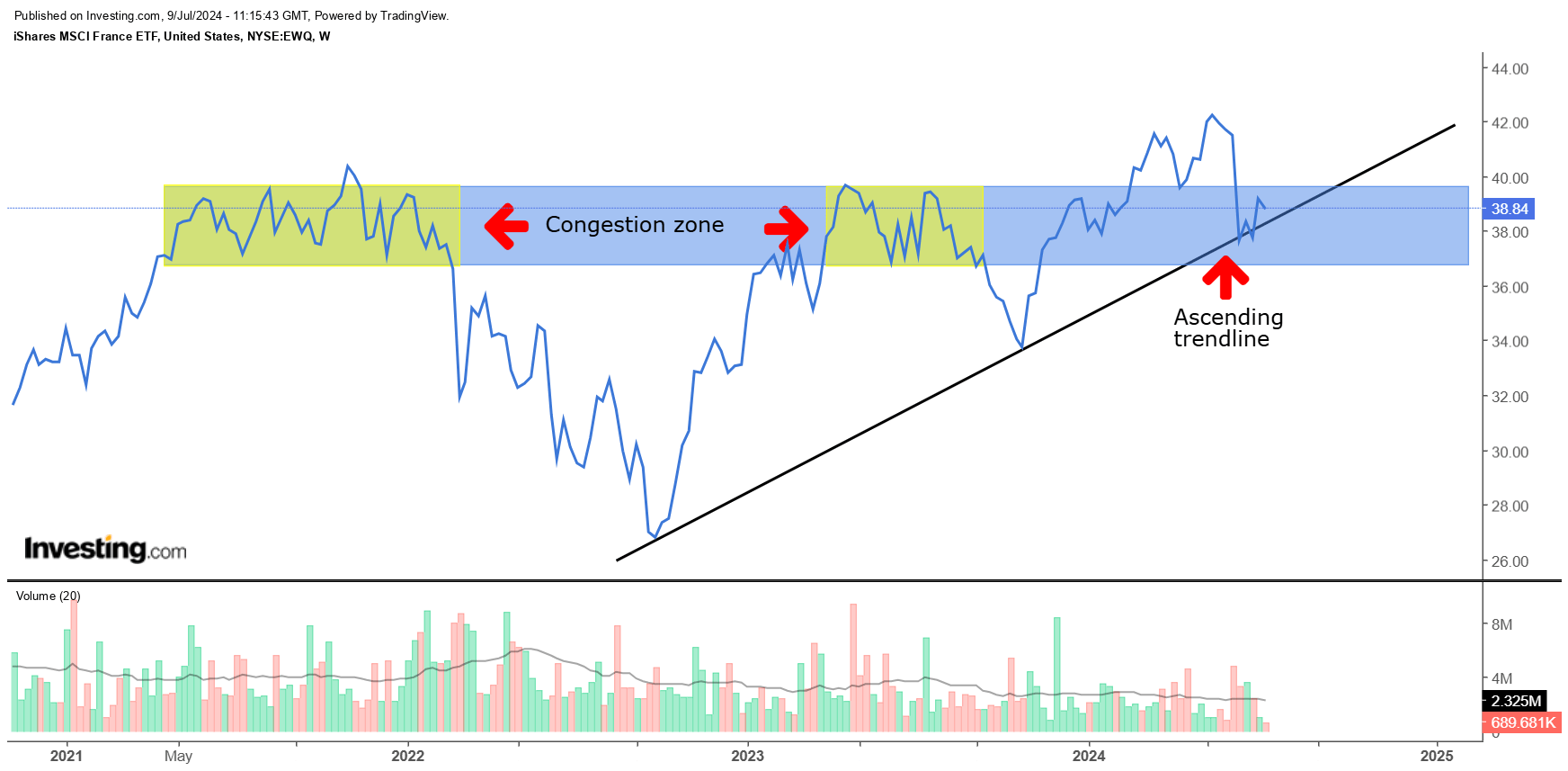 EWQ ETF: Not Prudent To Bet On French Equities Post Election Results |  Seeking Alpha