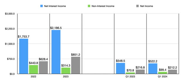 Financials