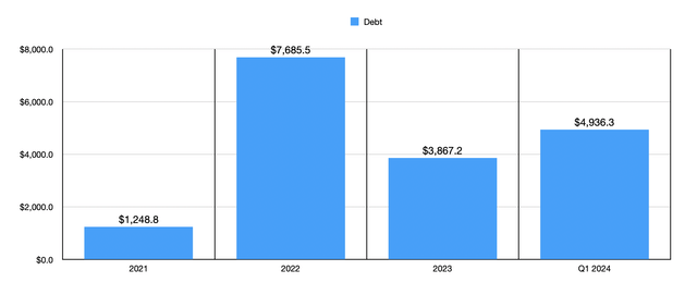 Debt