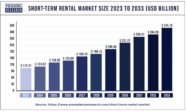 Short-term rentals market forecast