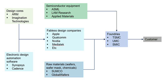 Breakdown of the semiconductor landscape