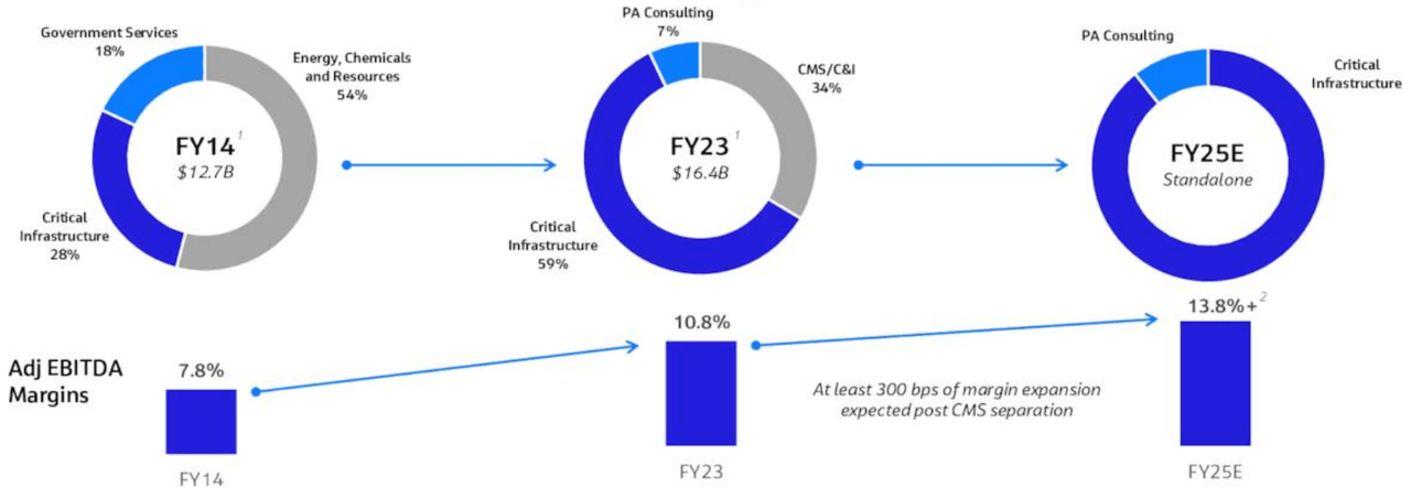 Data and charts