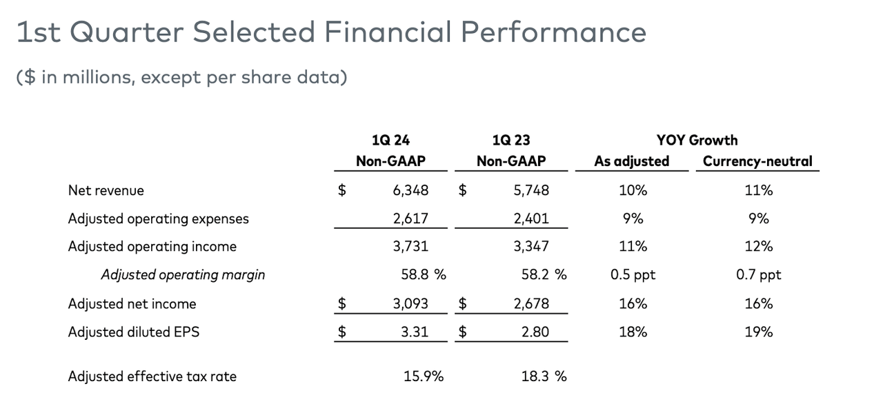 selected financial performance