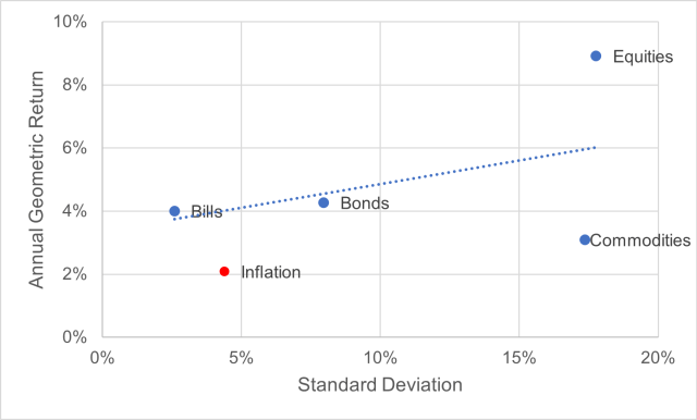 Exhibit 1. Historical Standard Deviation and Geometric Returns for Asset Classes: 1872-2023.