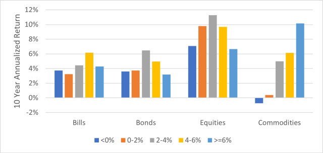 Exhibit 2. Average Return for Asset Classes in Different Inflationary Environments: 1872-2023.