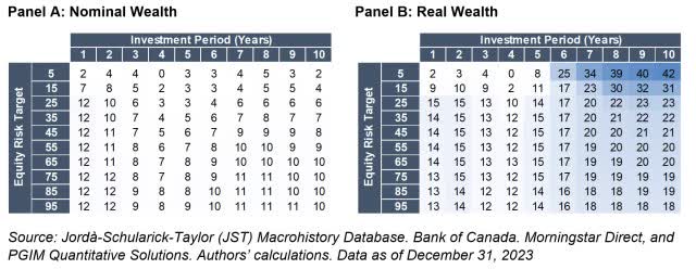 Exhibit 4. Optimal Allocation to Commodities by Wealth Definition, Equity Risk Target, and Investment Period: Expected Returns.