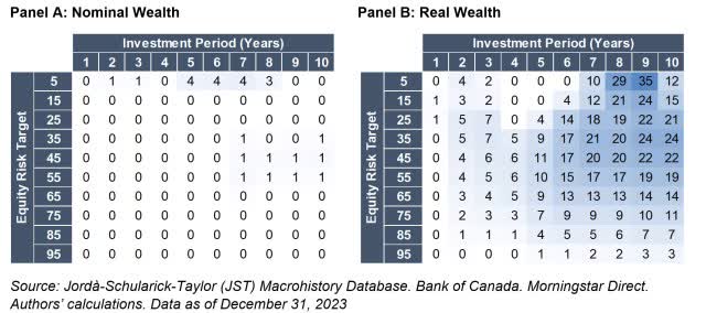 Exhibit 3. Optimal Allocation to Commodities by Wealth Definition, Equity Risk Target, and Investment Period: 1872-2023.