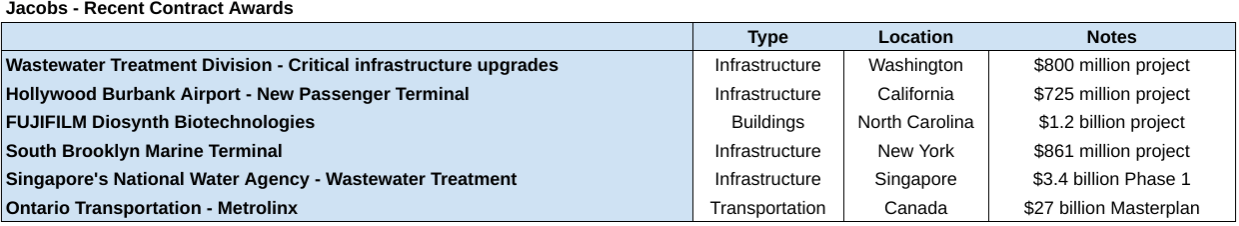 List of contract awards