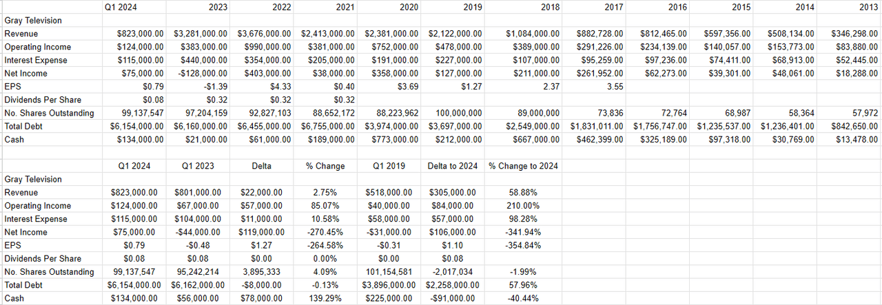 A financial history of Gray Television from 2013 to the present