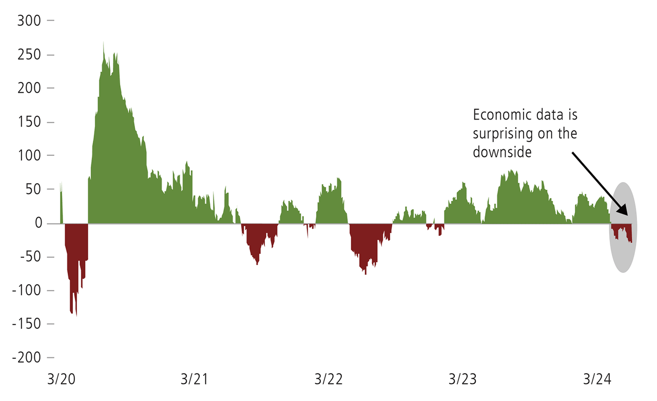 citi economic surprise index 3/20 to 3/24