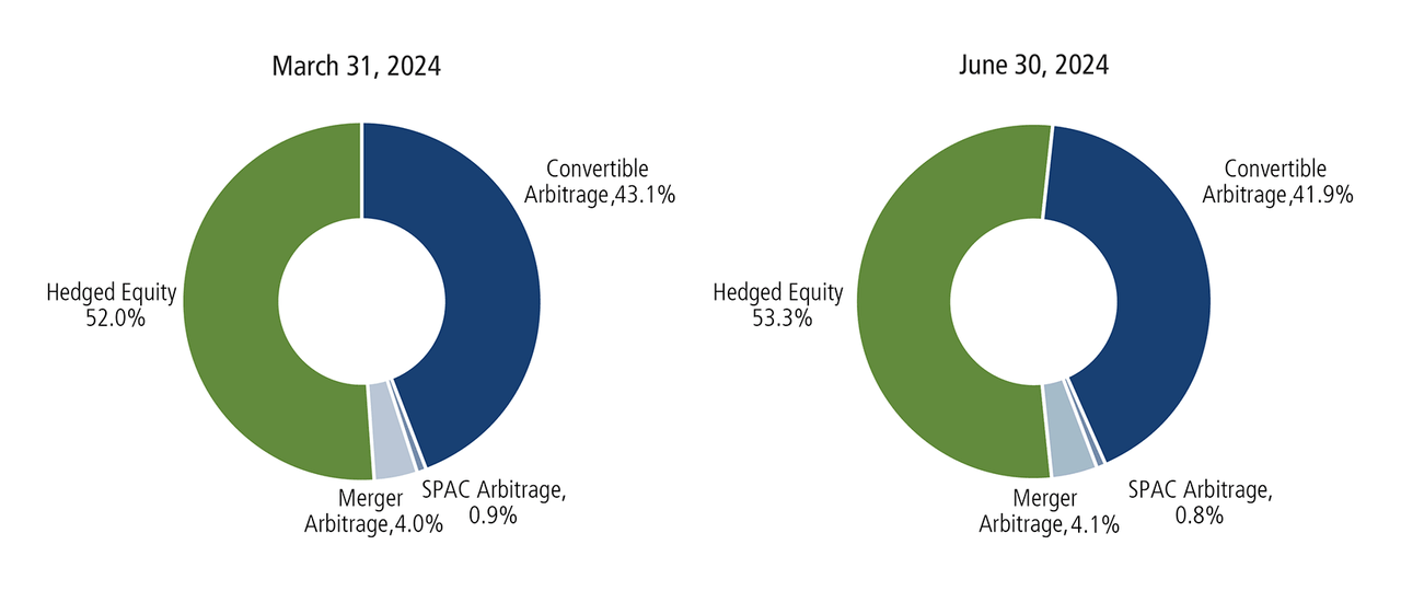 CMNIX allocation 3/31/24 vs 6/30/24