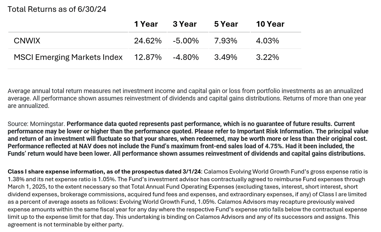 cnwix average annual returns and expense ratio