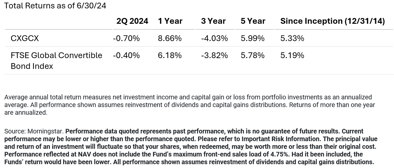 cxgcx average annual returns and expense ratio