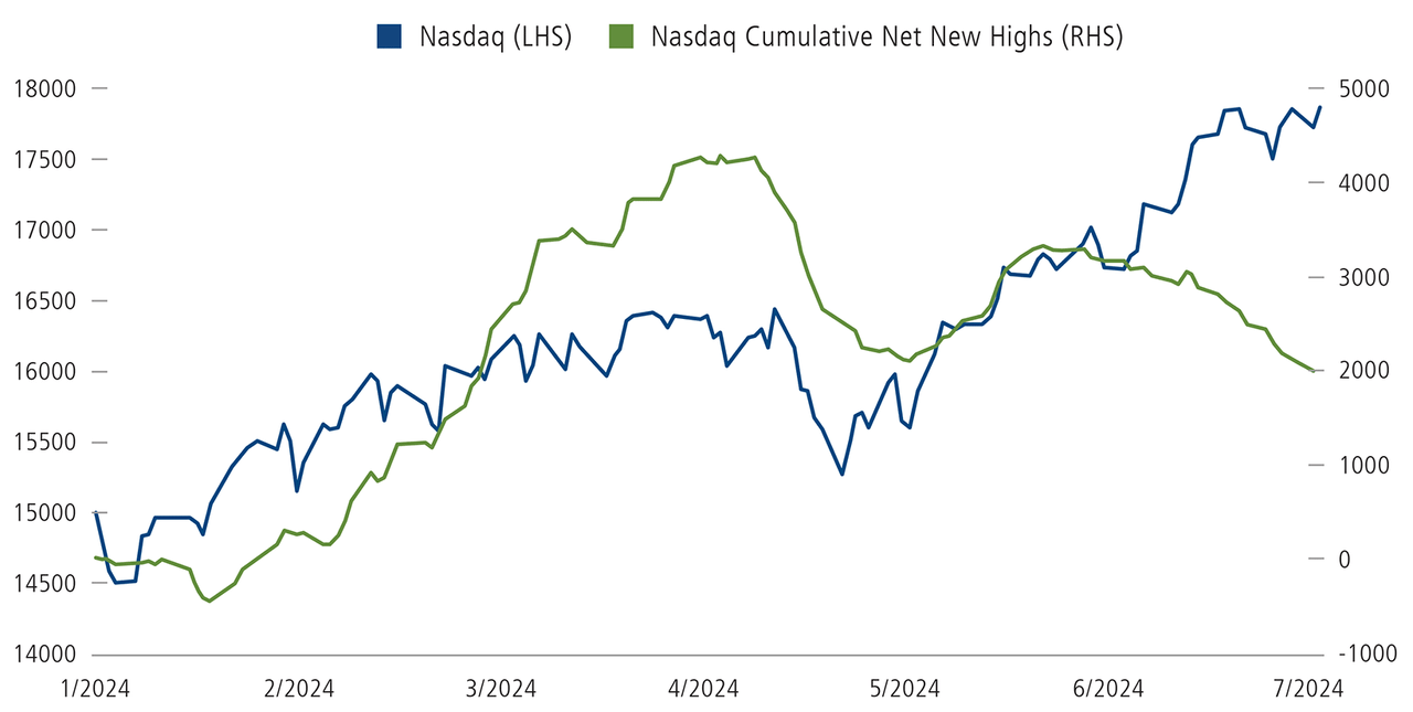 Nasdaq and Nasdaq cumulative net new highs