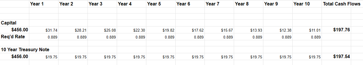 A comparison of the cash flows from Treasury Notes and Gray Television shares