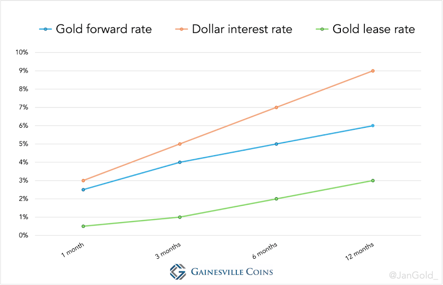 Forward, dollar and gold curves