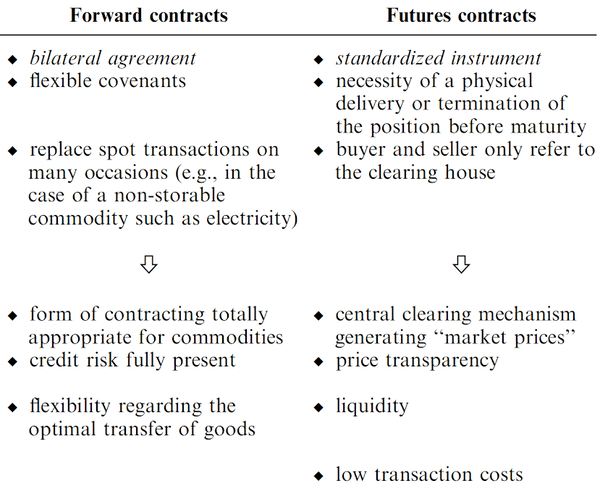 Forwards and futures (1)