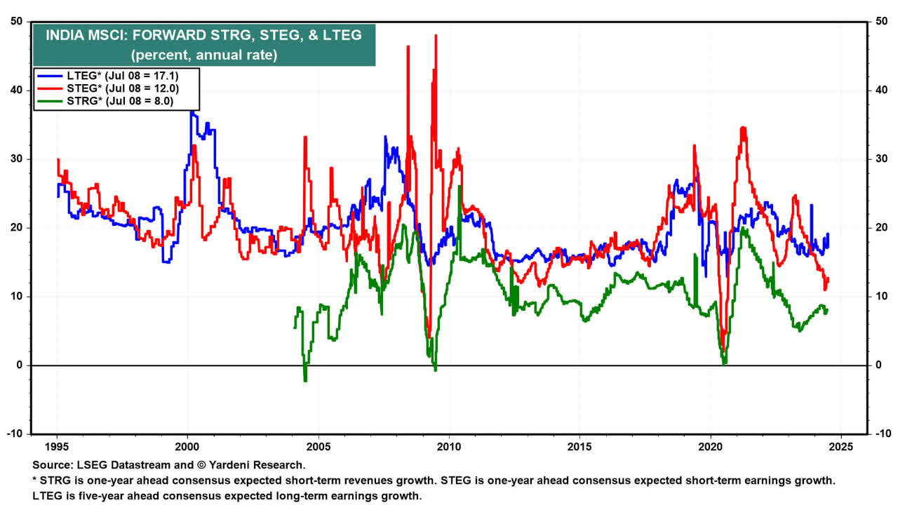 MSCI India Long-Term Earnings Growth