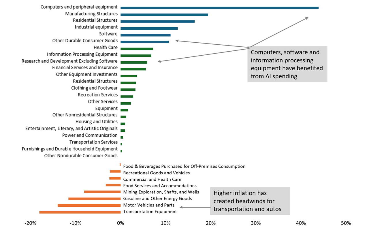 Dispersion Among Real GDP Growth Categories