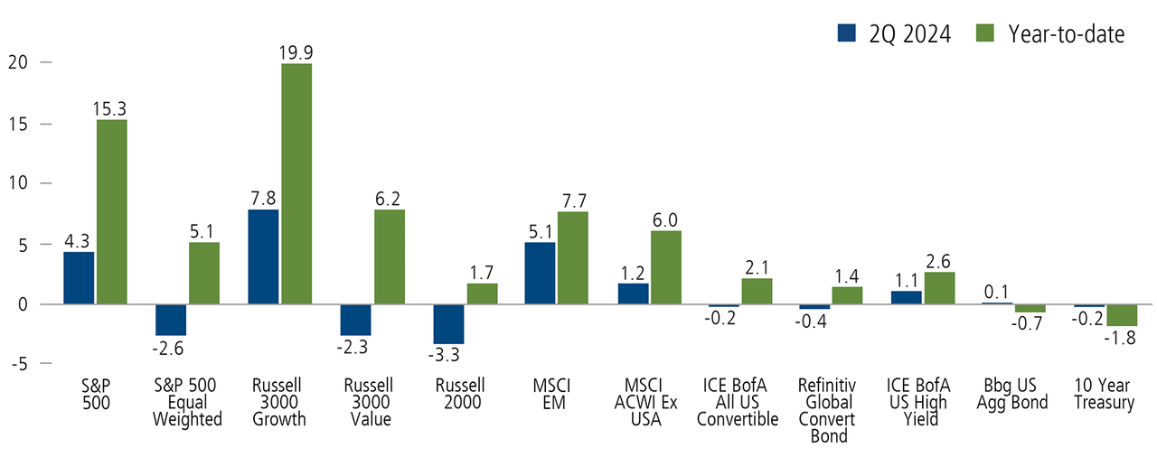 Global asset class returns