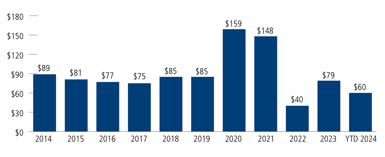 Global convertible issuance, $ billions