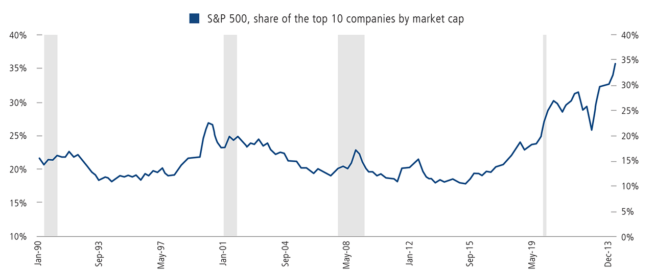 Just 10 Companies Comprise More than a Third of the S&P 500’s Overall Market Cap