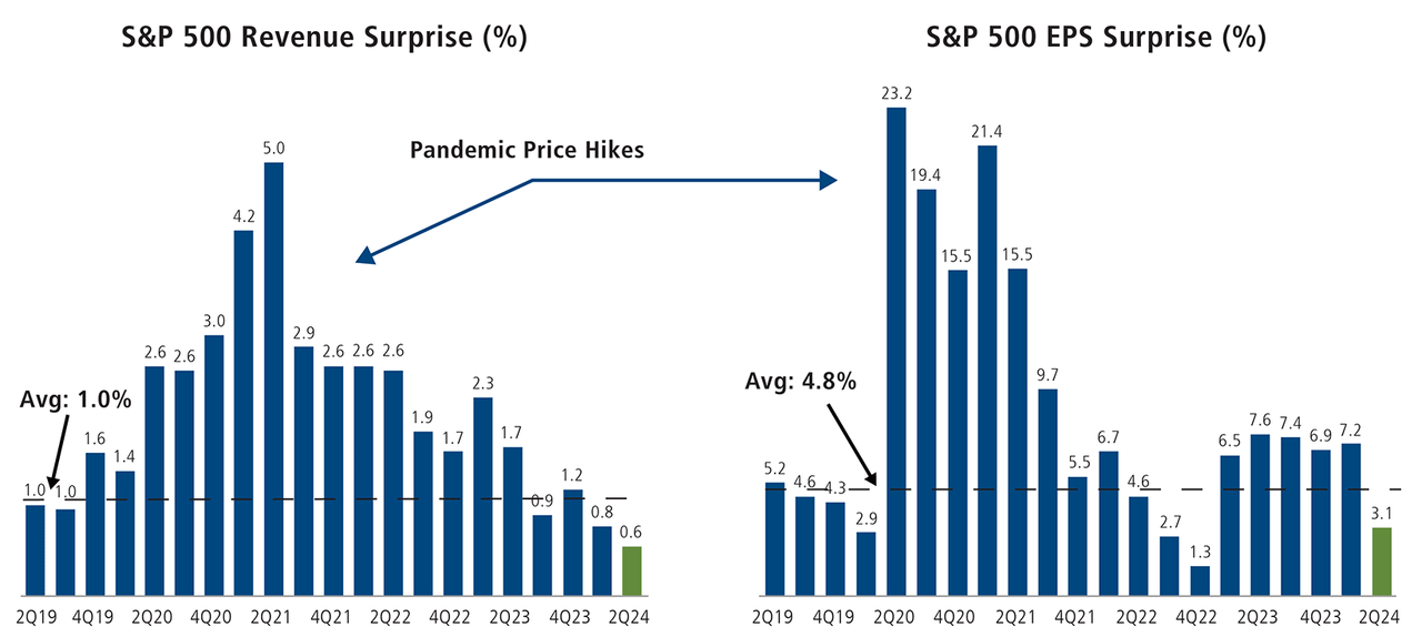 The Normalization of Nominal GDP = Muted Corporate Upside