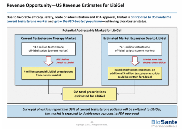 Slide 17 of Biosante Pharmaceuticals - Libigel Corporate Overview - January 20111