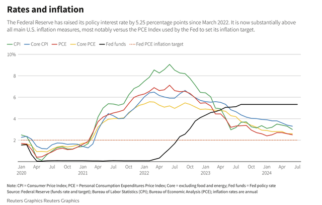 Figure 1: Rates and Inflation