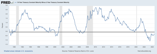 Figure 3: Yield Curve