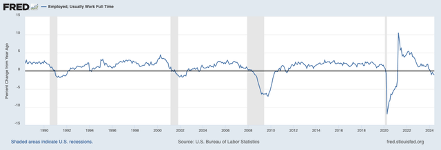 Figure 4: Employed, Usually work full time